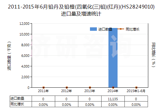 2011-2015年6月鉛丹及鉛橙(四氧化(三)鉛)(紅丹)(HS28249010)進口量及增速統(tǒng)計